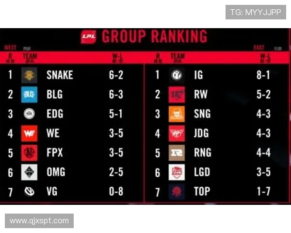 EDG战队以96分稳居全球总决赛积分榜首位，竞争激烈引人关注